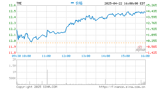 盛康优配 腾讯音乐第四季度营收83.4亿元 净利同比增15%