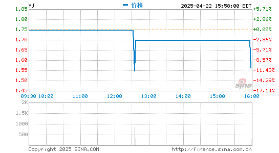 联华配资 云集2020年四季度营收13.27亿元 同比下降45.8%