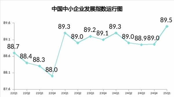 新玺配资 一季度中国中小企业发展指数上升0.5点，市场需求稳步向好