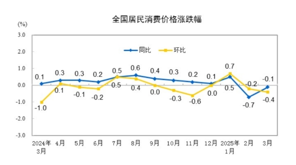 信通配资 中国3月CPI同比降0.1%，鲜菜价格下降6.8%