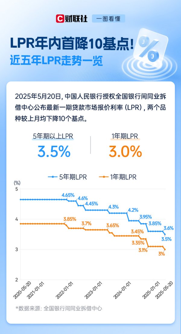 景逸策略 一图看懂 | 年内首降10基点 近五年LPR走势一览