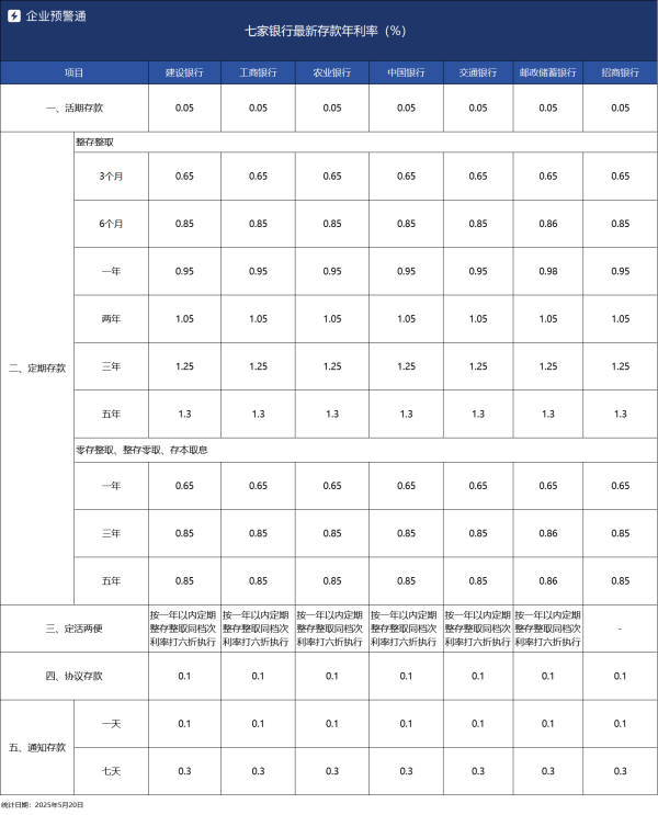 易多投资 新一轮存款降息启动！六大行+招行调降存款利率
