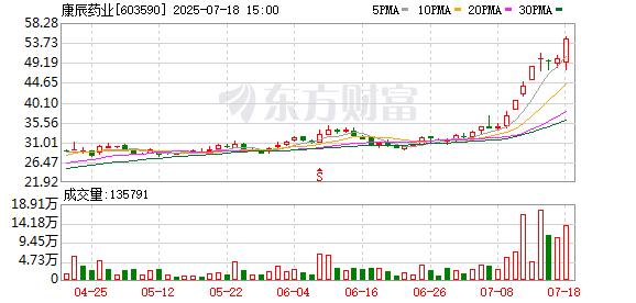 欧维策略 康辰药业龙虎榜数据（7月18日）