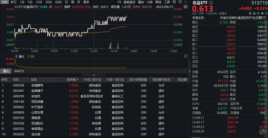 金盛网 吃喝板块绝地反击！食品ETF（515710）拉升翻红，标的指数估值仍处底部！机构：白酒或已具备长期投资价值