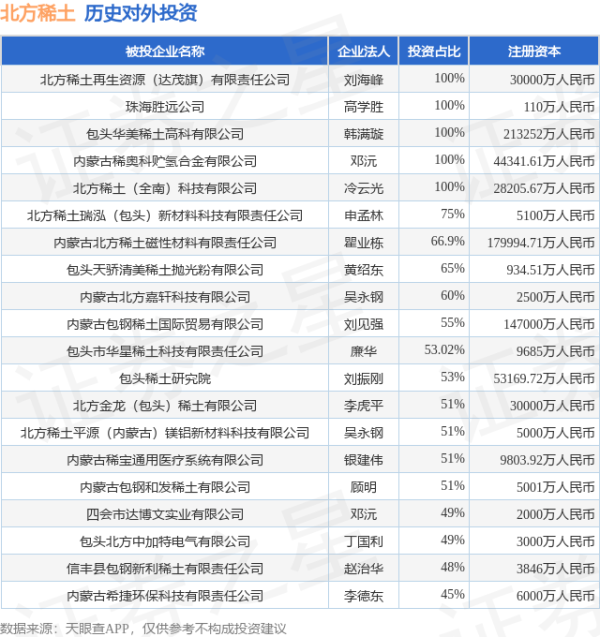 互盈在线 北方稀土（600111.SH）新增一起对外投资，被投资公司为国创新材（北京）稀土新材料技术创新中心有限公司