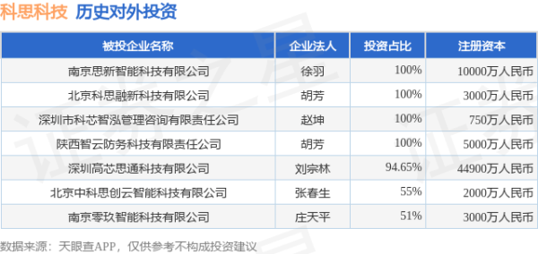 点点金 科思科技（688788.SH）新增一起对外投资，被投资公司为南京零玖智能科技有限公司