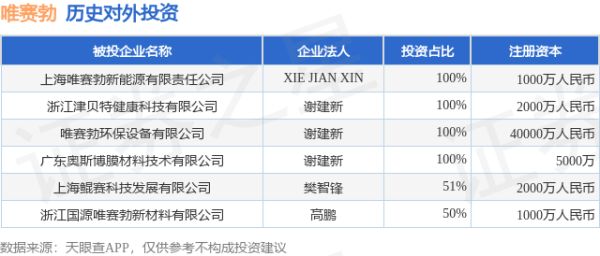 满江红配资 唯赛勃（688718.SH）新增一起对外投资，被投资公司为浙江国源唯赛勃新材料有限公司