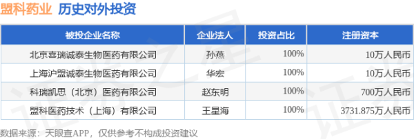 股配所 盟科药业（688373.SH）新增一起对外投资，被投资公司为北京喜瑞诚泰生物医药有限公司