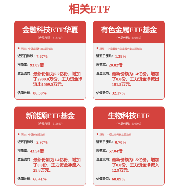 爱配资 今年以来涨幅达36.36%，有色金属ETF基金（516650）持续获资金布局
