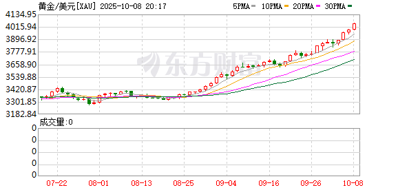 创富配资 黄金连创新高后回调 分析师仍看涨至3500美元