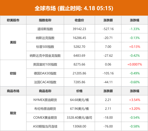 东方汇赢 全球市场：美股三大指数涨跌不一 道指跌超1% 礼来股价涨逾14%